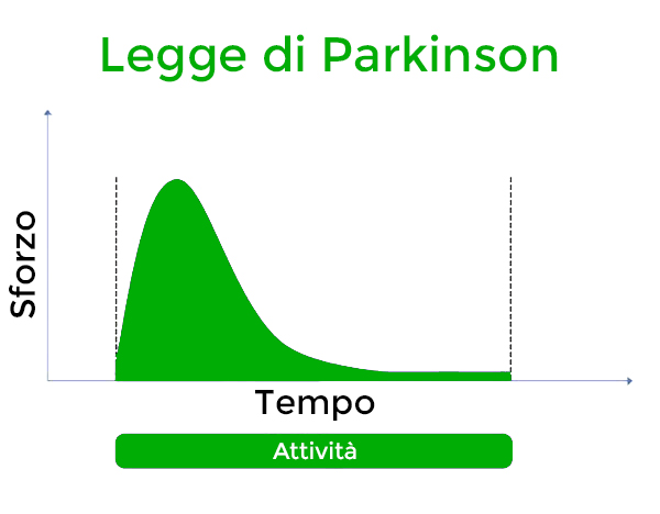 legge-di-parkinson